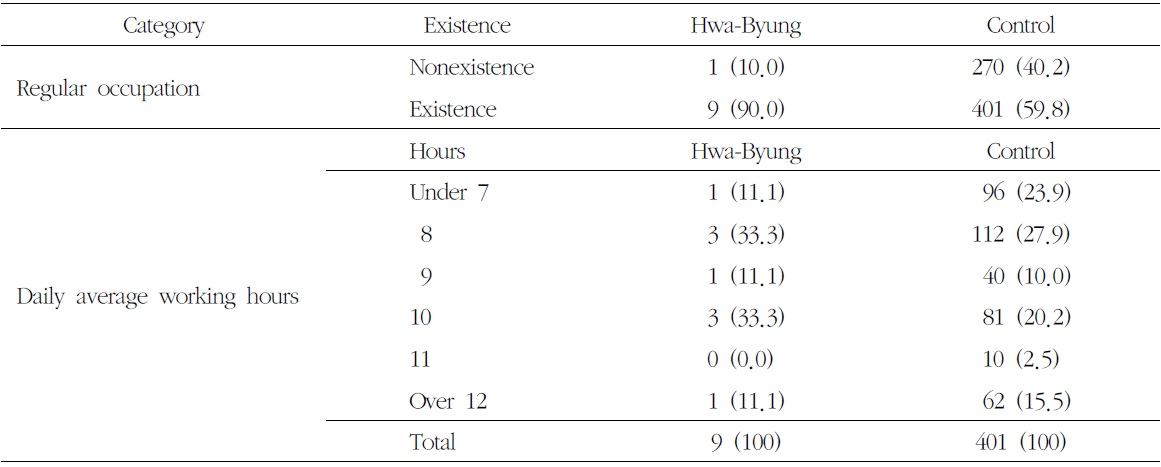 Prevalence of Hwa-Byung and Control by Existence of Regular Occupation and Daily Average WorkingHours within 1 Year (Unit: Hours, N (%))