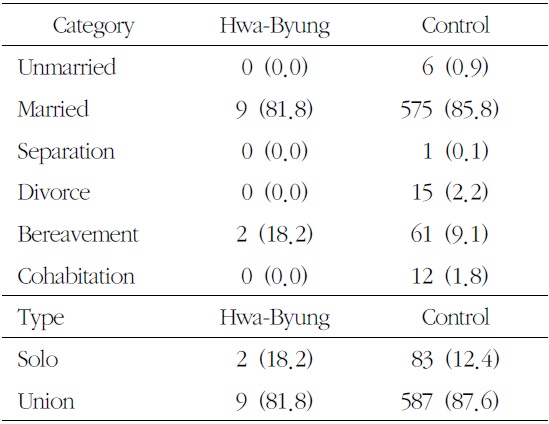 Prevalence of Hwa-Byung and Control byMarriage (Unit: N (%))