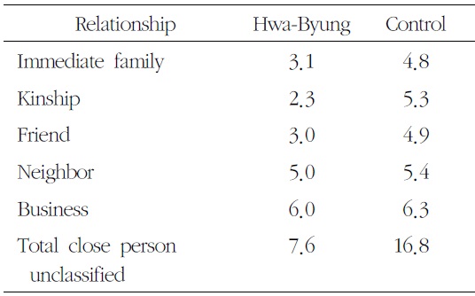The Numbers of Hwa-Byung and Control by Close Relationships (Unit: N)