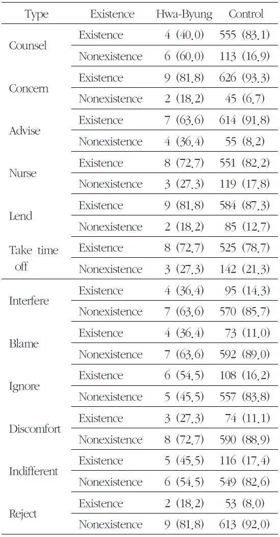 Prevalence of Hwa-Byung and Control by Existence of Positive or Negative Influencing People (Unit: N (%))