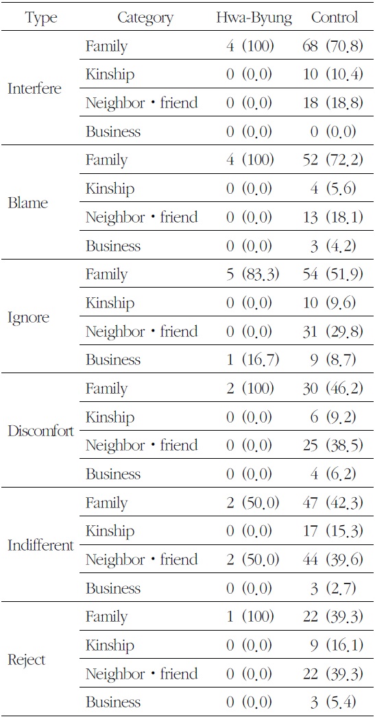 Prevalence of Hwa-Byung and Control by the Kind of Negative Influencing People (Unit: N (%))