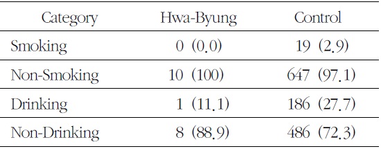 Prevalence of Hwa-Byung and Control bySmoking and Drinking (Unit: N (%))