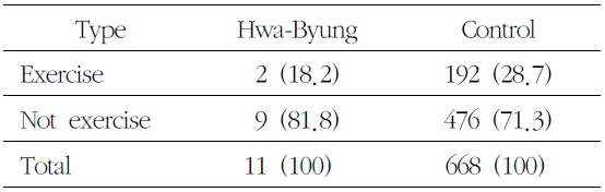 Prevalence of Hwa-Byung and Control byRegular Exercise (Unit: N (%))