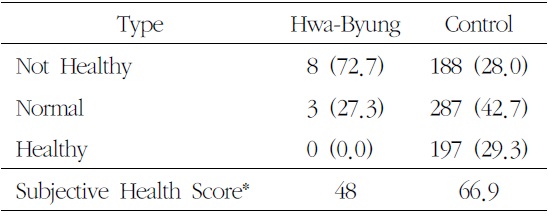 Prevalence of Hwa-Byung and Control by Self Conciousness on Own Health Status and Subjective Health Score (Unit: N (%))