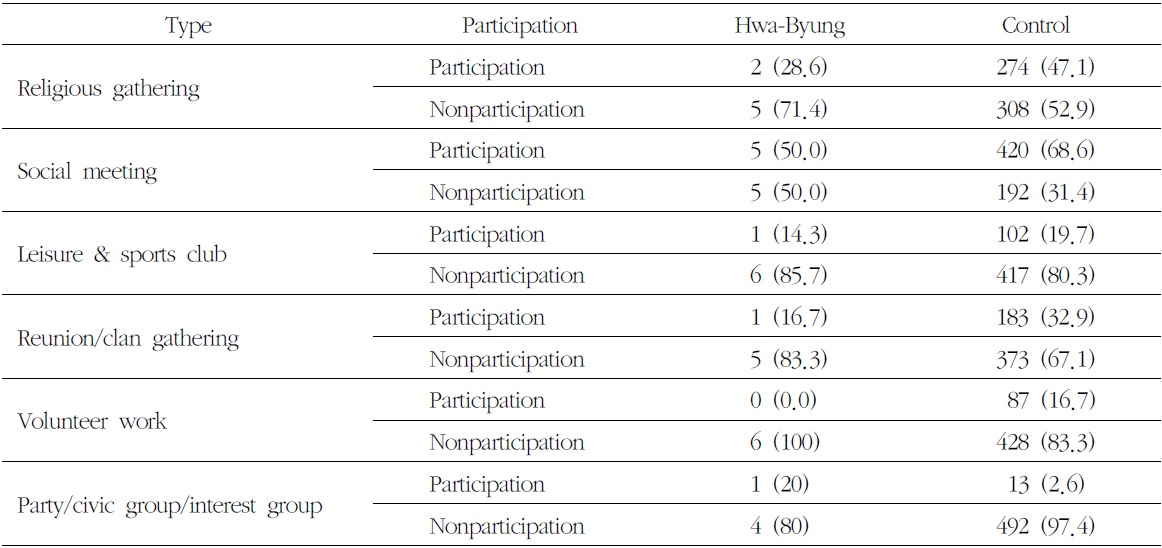 Prevalence of Hwa-Byung and Control by Group Activity (Unit: N (%))
