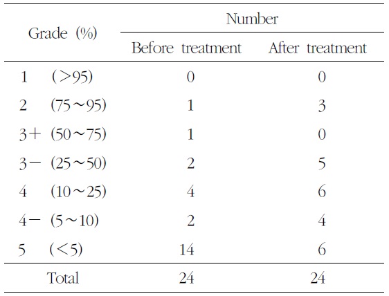 Change of Grade (percentile rank) before and after Treatment