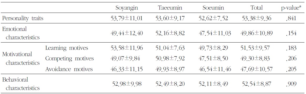 Results of Multi-dimensional Learning Strategy Test for each Sasang Constitutional Type