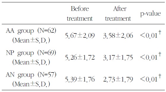 Comparisons of Nicotine Dependence before and after Treatment