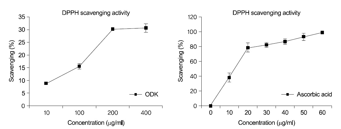 Effect of OnDam-tang-Kami-bang (ODK) and ascorbic acid on DPPH radical­scavenging activity. DPPH scavenging activity was measured as described in Material and Methods. Date are expressed as % of scavening and each column represents the mean±SD (n＞3).