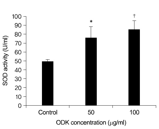 Effect of OnDam-tang-Kami-bang (ODK) on the SOD activity. The effect on SOD was tested with ODK, date are expressed as % of control and each column represents the mean±SD of two determination. Statistically significant value compared with control by T test (*p＜0.05, †p＜0.01).
