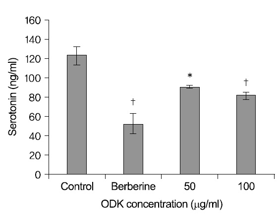 Effects of OnDam-tang-Kami-bang (ODK) on the intracellular serotonin content in P815 cells P815 cells were cultivated in DMEM medium plus 10% heat­inactivated FBS and 100 units/ml penicillin and 100 Ag/ml streptomycin at 37.8℃, then ODK or none (control) or Berberine (positive control) was added and incubated for 24 hours. P815 cells were harvested and serotonin content was determined by an HPLC method. Significantly different from the control value (*p＜0.05, †p＜0.001).