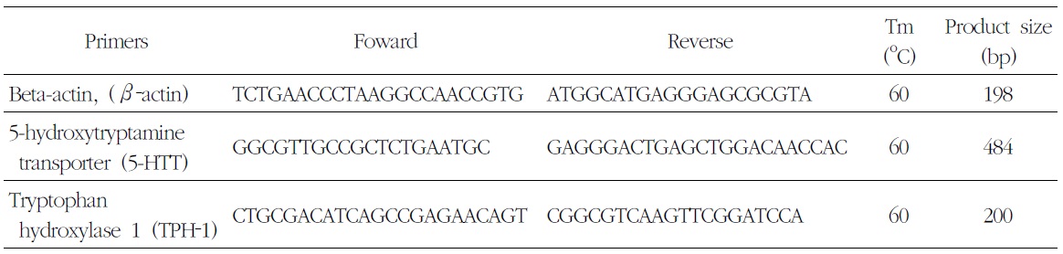 Sequences of Primer Set Used Quantative Real-Time PCR