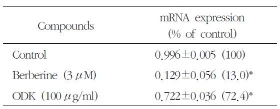 Effect of OnDam-tang-Kami-bang (ODK) on 5-HTT mRNA in P815 Cells
