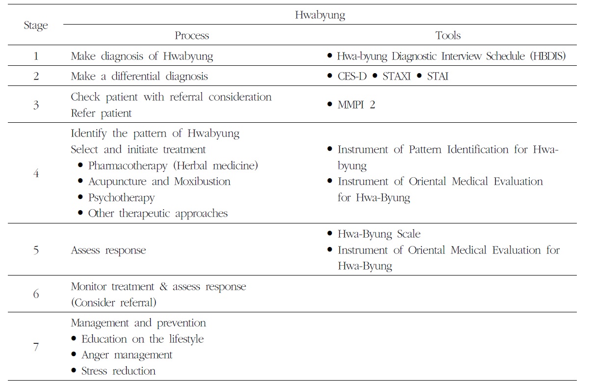 Overview of Treatment for Hwabyung