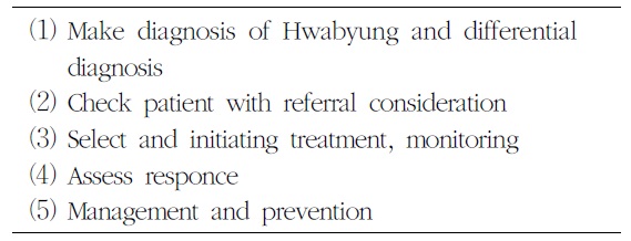 Recommendation Process of Hwabyung Treatment