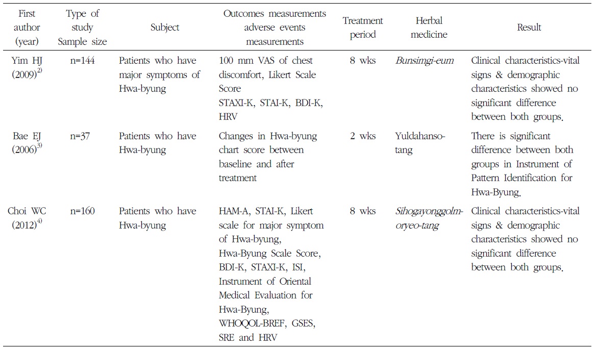 The Clinical Trials about Pharmacotherapy in Hwabyung Treatment