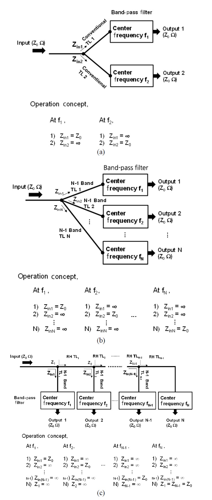 Diagrams and operation concepts of multiplexers based on isolation circuit: (a) diplexer, (b) star-junction multiplexer, and (c) manifold-junction multiplexer. RH TL=right-handed transmission line.