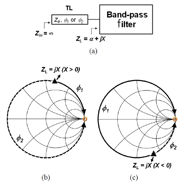 (a) An isolation circuit diagram, (b) an example of the input impedance ZL shown on the Smith chart (case 1, X>0 and α=0), and (c) an example of the input impedance ZL shown on the Smith chart (case 2, X<0 and α=0). TL=transmission line.