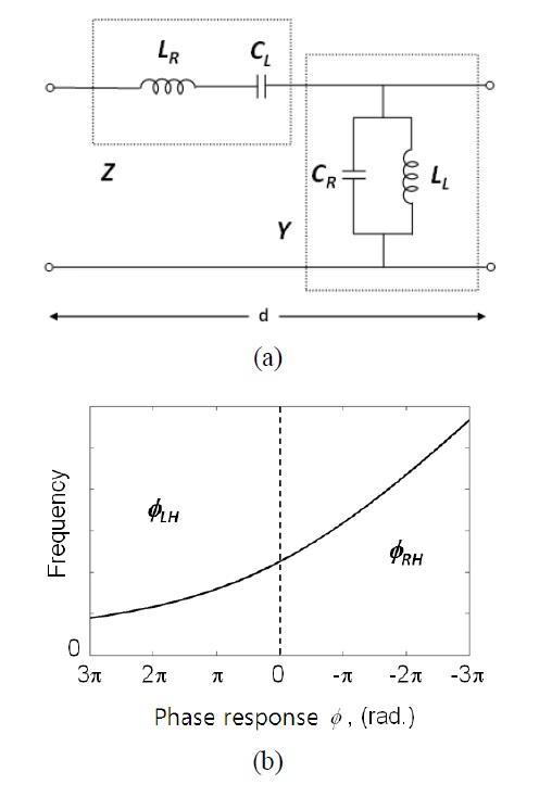 (a) Circuit diagram of a composite right/left-handed transmission line (CRLH TL) unit cell and (b) phase response of a CRLH TL in the balanced case.