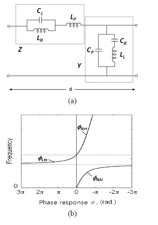 (a) Circuit model of a double-Lorentz transmission line (DL TL) unit cell and (b) phase response of a DL TL in the balanced case. Source [13], reproduced by permission of ⓒ 2012 EuMA.