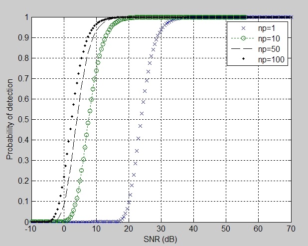 Swerling Ⅲ target (probability of detection=0.90). np=number of cells, SNR=signal-to-noise ratio.