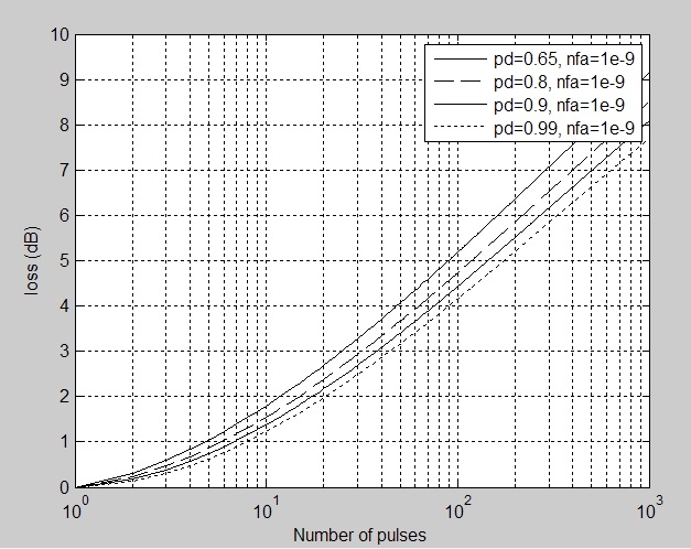 Loss rate according to number of pulses. pd=probability of detection, nfa=Marcum’s false alarm number).
