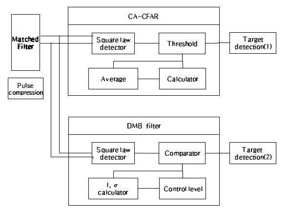 Cell-average constant false alarm rate (CA-CFAR) and Data Matrix Bank (DMB) filter processes.