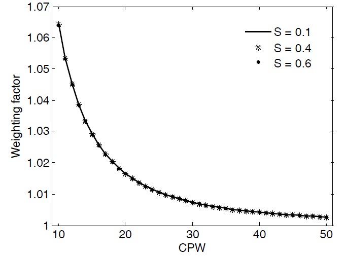 Weighting factor versus cells per wavelength (CPW) at different Courant numbers (S). The relative permittivity is 4 and the conductivity is 0.05 S/m.