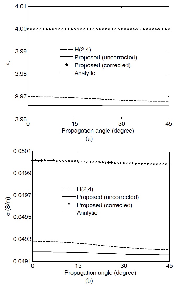 (a) Relative permittivity and (b) conductivity comparison between the H(2, 4) scheme, proposed scheme, and analytic values. Simulation settings are 10 cells per wavelength and 0.6 S at 10 GHz. S=Courant number.