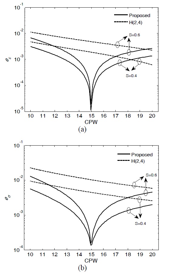 Error comparison between the proposed and H (2, 4) schemes: (a) eε and (b) eσ . The relative permittivity is 4 and the conductivity is 0.05 S/m. S=Courant number.