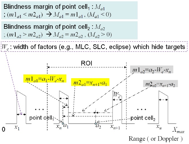 Calculation of blindness margin for a point cell in region of interest (ROI). MLC=mainlobe clutter, SLC=sidelobe clutter.