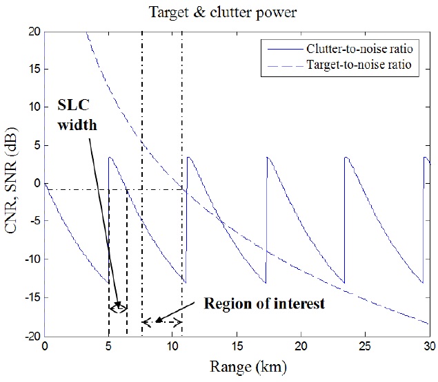 Sidelobe clutter (SLC) and target power, and determination of SLC width in region of interest. CNR=clutter-to-noise ratio, SNR=signal-to-noise ratio.