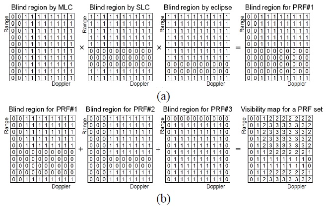 Calculation of visibility of a pulse repetition frequency (PRF) set in the region of interest (ROI). (a) Blind region for a PRF (0: blind, 1: visible, ×: array multiply, =: result) and (b) blind region of each PRF and visibility map for a PRF set (visibility= 59/100). MLC=mainlobe clutter, SLC=sidelobe clutter.