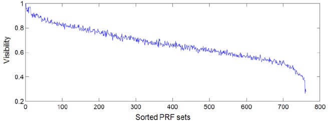 Visibilities of pulse repetition frequency (PRF) sets sorted by proposed search method in a location of traces of aircraft and region of interest.