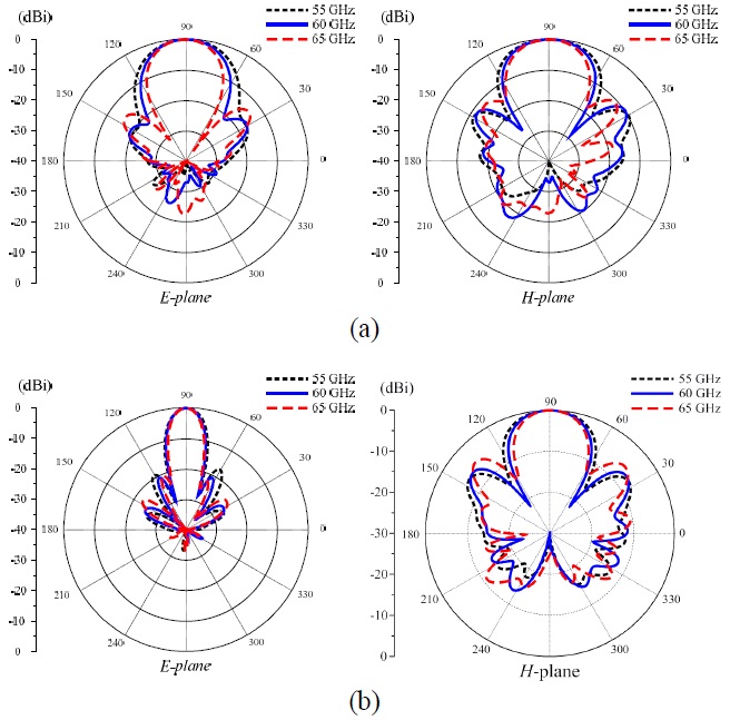 (a) Normalized total radiation patterns of the 60- GHz quasi-Yagi antenna and (b) its four-element array.