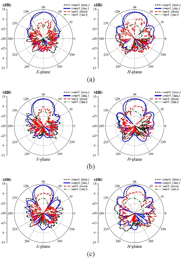 Radiation patterns of the 15-GHz quasi-Yagi antenna at (a) 14, (b) 15, and (c) 16 GHz.