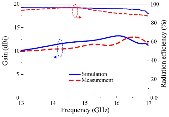Gain and radiation efficiency of the 15-GHz quasi-Yagi antenna.