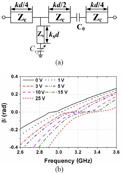 Tunable metamaterial-based transmission line unit cell with varactor: (a) equivalent circuit and (b) dispersion curves.