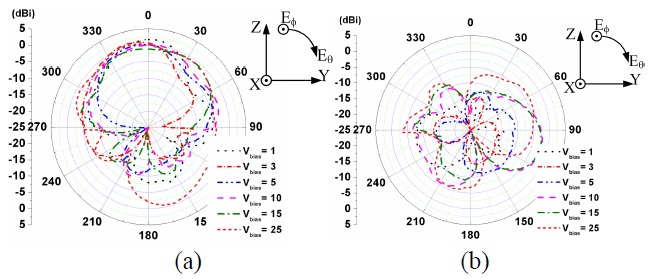 Measured gain patterns of the antenna for difference values of the bias voltages in the YZ plane: (a) Eθ (elevation plain) and (b) E？ (azimuth plain).