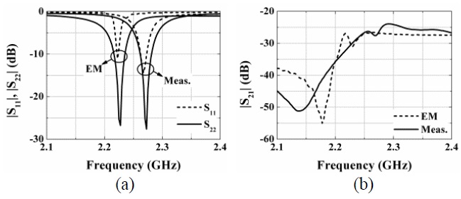 Electromagnetic (EM)-simulated and measured S-parameters of the proposed antenna: (a) |S11|, |S22| and (b) |S21|.