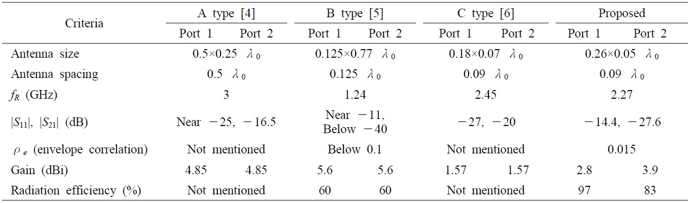 Comparison of multiple-input multiple-output antenna performances
