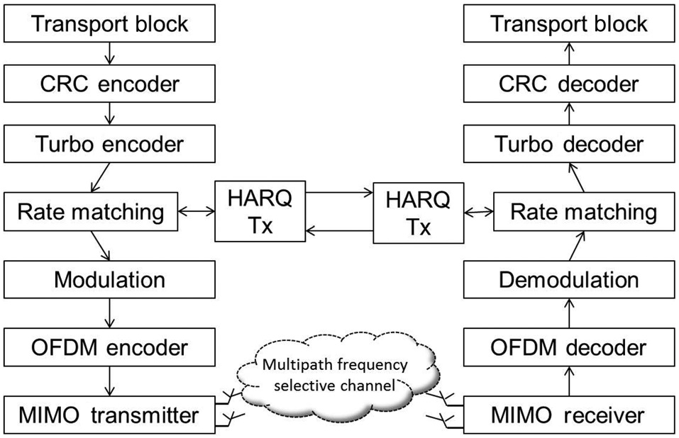 Block diagram of link level long-term evolution (LTE) simulator. CRC: cyclic redundancy check, HARQ: hybrid automatic repeat request, OFDM: orthogonal frequency division multiple, MIMO: multiple-input multiple-output.