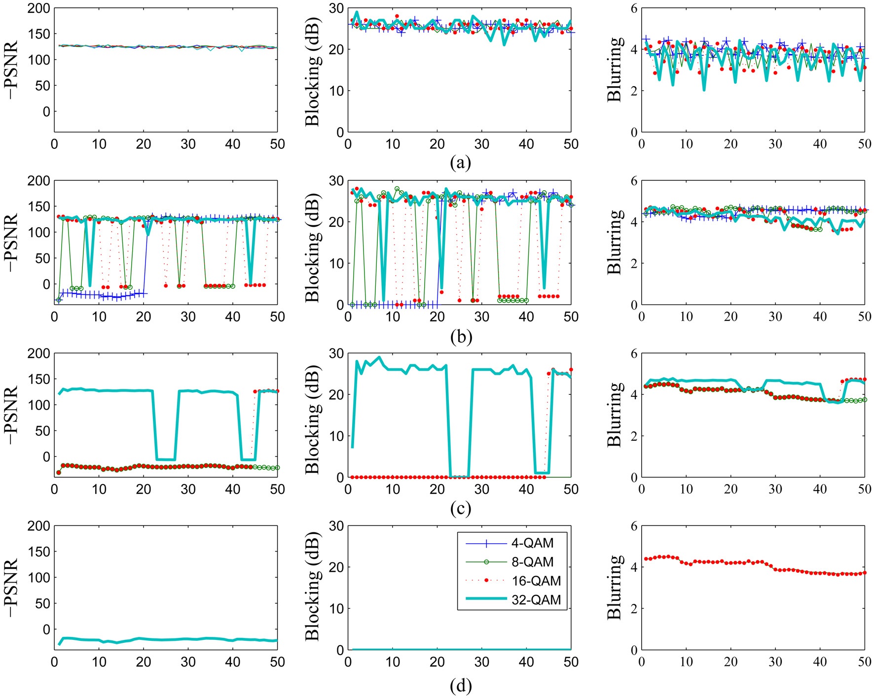 Quality assessment using peak signal-to-noise ratio (PSNR), blocking, and blurring metrics: (a) SNR 0 dB, (b) SNR 10 dB, (C) SNR 13 dB, and (d) SNR 17 dB. We observe lower blocking values for lower modulation. Code rate was kept constant at 1/2 while hybrid automatic repeat request was set to long-term evolution (LTE) default value of 4. The invisible plots in some figures are due to overlapping by higher modulation rates.