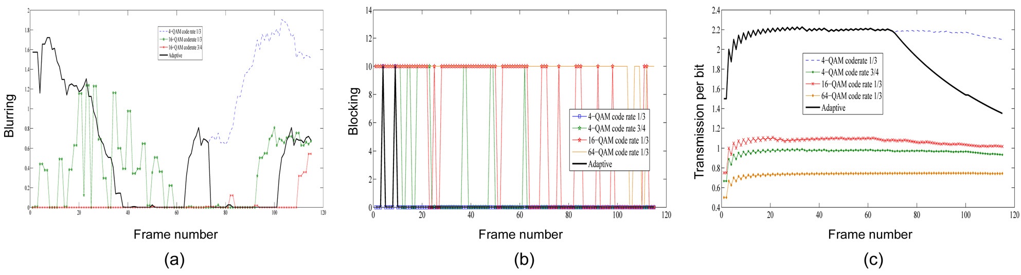 Long-term evolution (LTE) system end-end performance evaluation for changing network profile: (a) blurring measurements, (b) blocking measurements, and (c) average transmissions per bit (cumulative). The channel conditions are varying from poor (0 dB) to good (25 dB) as we move from left to right.