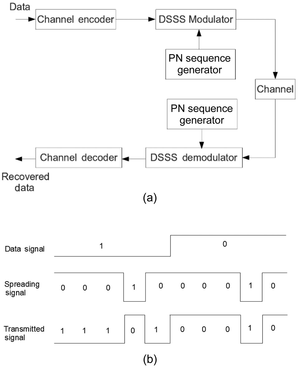 (a) Direct sequence spread spectrum (DSSS) system model and (b) DSSS spreading operation; the pseudonoise (PN) sequence in this example is 00010.
