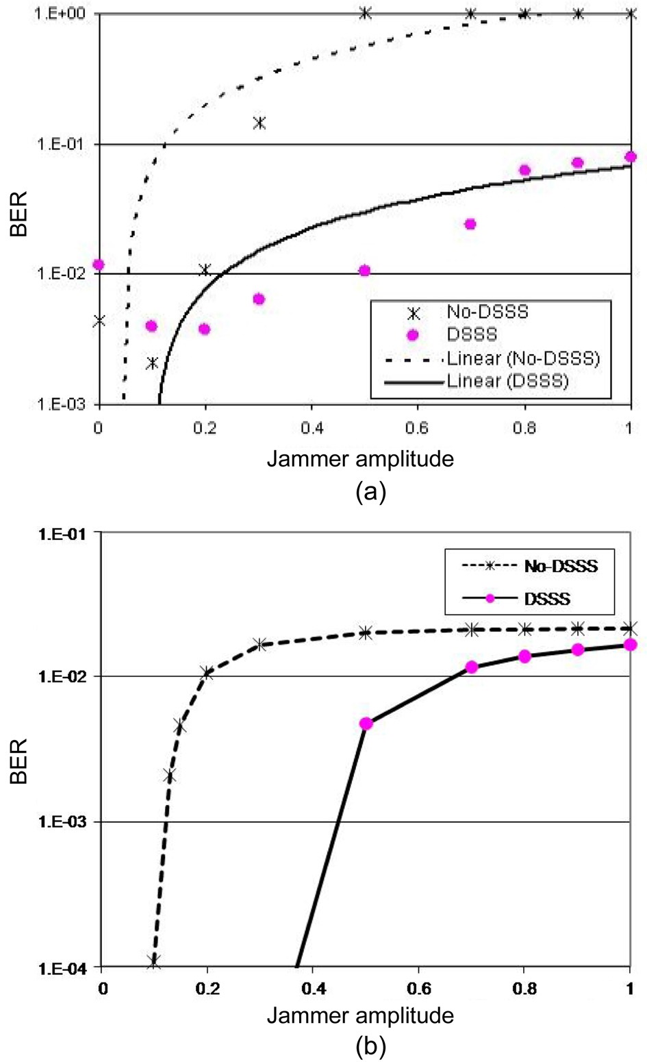 Bit error rate (BER) versus jammer amplitude; the spread sequence length can be adapted depending on the jammer condition, including its amplitude. (a) Experimental results and (b) theoretical results. DSSS: direct sequence spread spectrum.