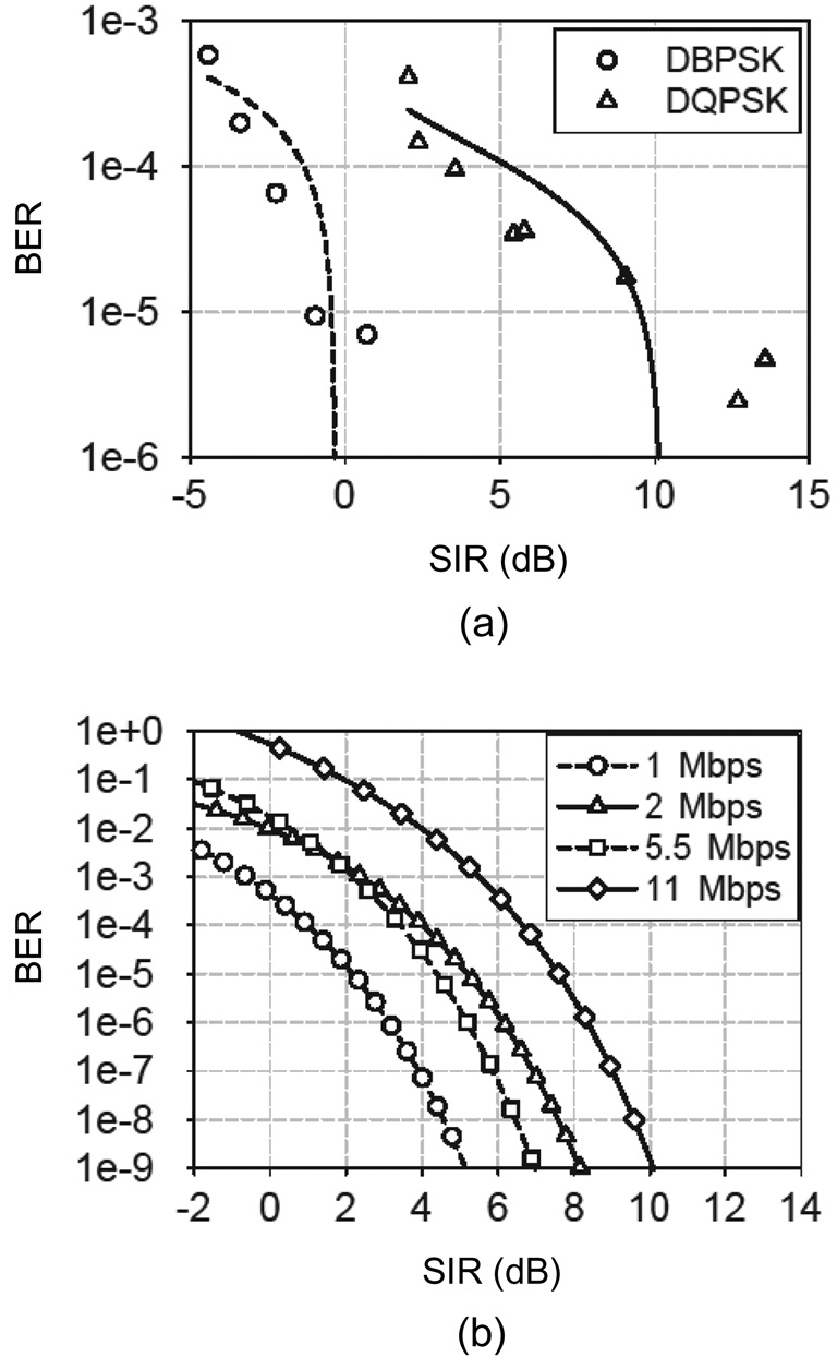 Bit error rate (BER) versus signal amplitude; the modulation scheme can be adapted depending on the channel condition, including the signal strength or signal-to-noise and signal-tointerference ratio (SNR/SIR). (a) Experimental results and (b) theoretical results. DBPSK: differential binary phase shift keying, DQPSK: differential quadrature phase shift key.
