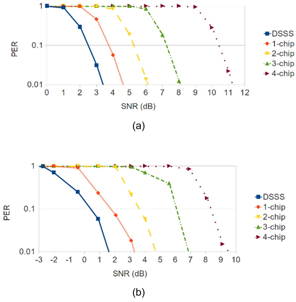 Packet error rate (PER) of direct sequence spread spectrum (DSSS) signal and watermarked DSSS content signals; a good channel represented by a high signal-to-noise (SNR) allows users to flip more chips in the pseudonoise sequence, embedding more watermark information. (a) Theoretical PER and (b) experimental PER.