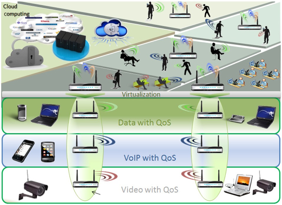 Virtual network environment. QoS: quality of service, VoIP: voice over Internet protocol.