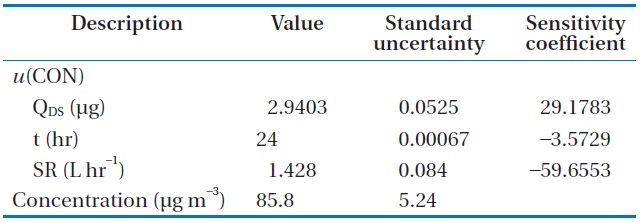 Input value, standard uncertainty, and sensitivity coefficient for each component for calculating the combined standard uncertainty associated with determination of HCHO concentration, u(CON)